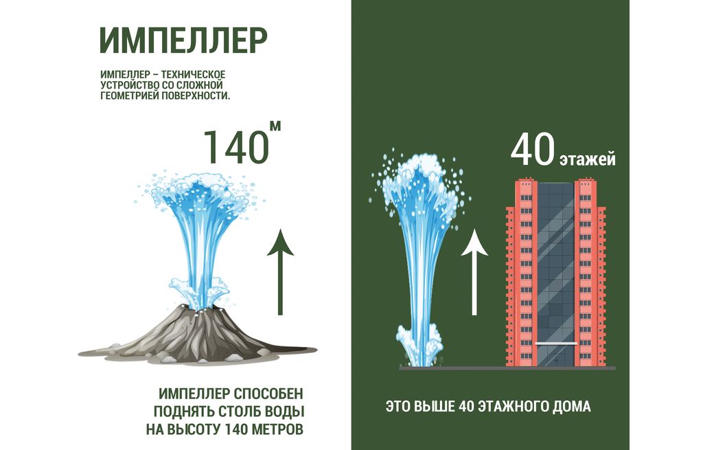 импеллер способен поднять столб воды на высоту 140 метров