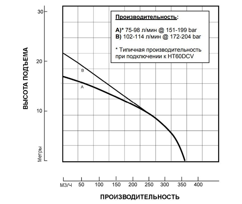 Гидравлическая шламовая помпа модель HYDRA-TECH S6V - Диаграмма производительности помпы S6V