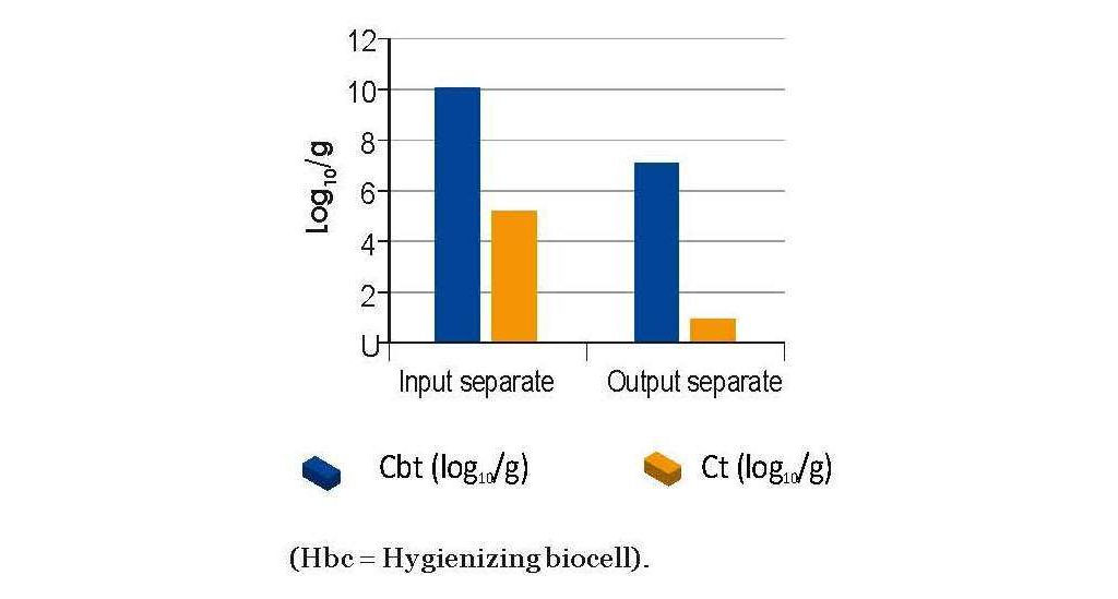 Общее количество бактерий (TBC) и микроорганизмов (TC) n отдельно до и после процесса обработки биореактором