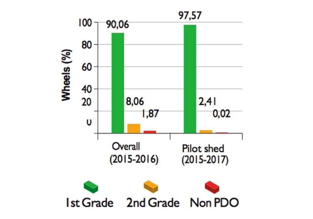 Результаты анализа сыров, произведенных из молока экспериментального участка в сравнении с сырами из других опытных цехов