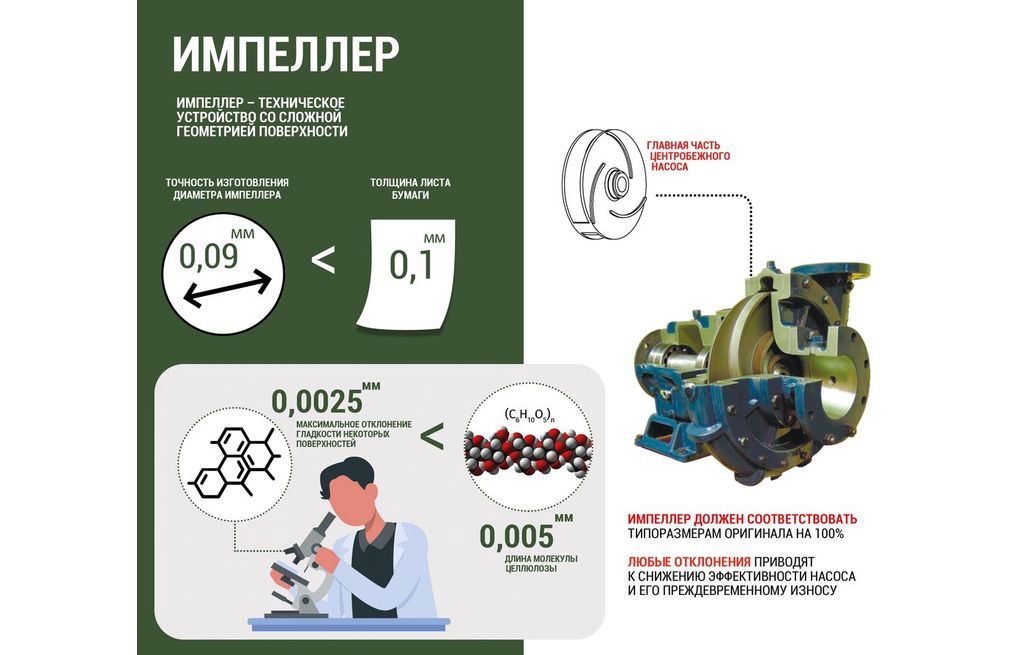 Импеллер - технически сложное устройство со сложной геометрией поверхности