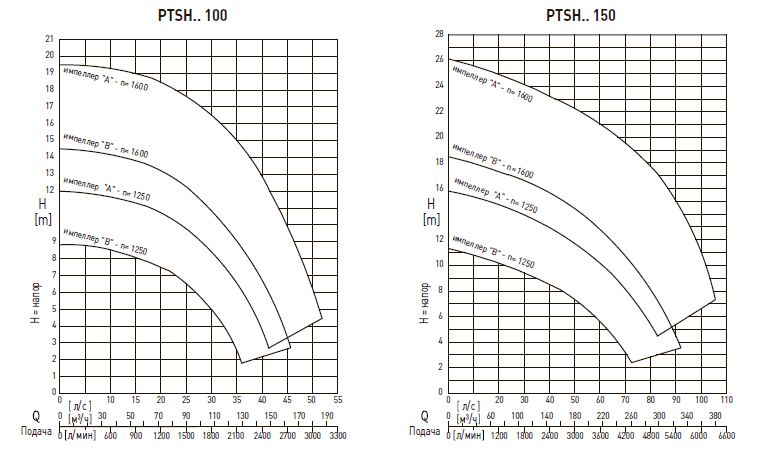 Погружные насосы с гидравлическим двигателем PTSH - Диаграмма производительности насоса PTSH