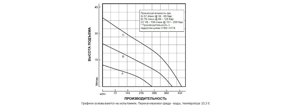 Диаграмма производительности помпа