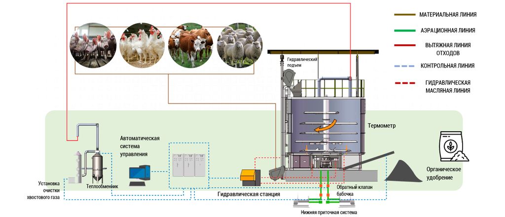 Технологическая схема аэробной ферментации в вертикальном компостере