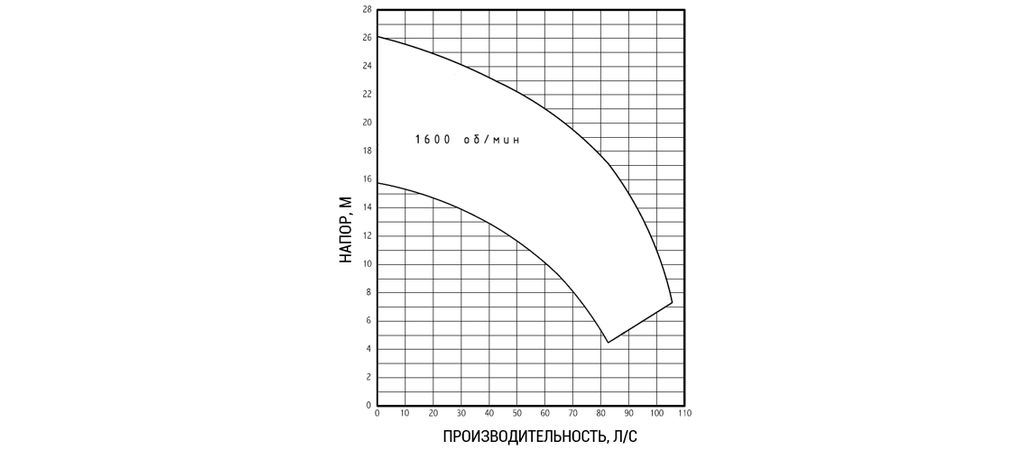 Напор и производительность насоса