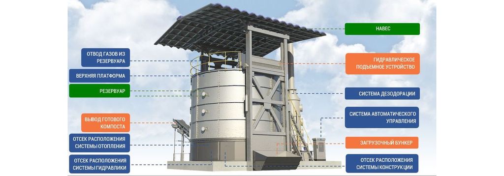 Основные узлы и компоненты вертикального компостера