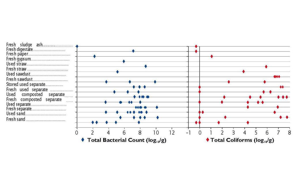 Общее количество бактерий и микроорганизмов, присутствующих в различных материалах подстилки