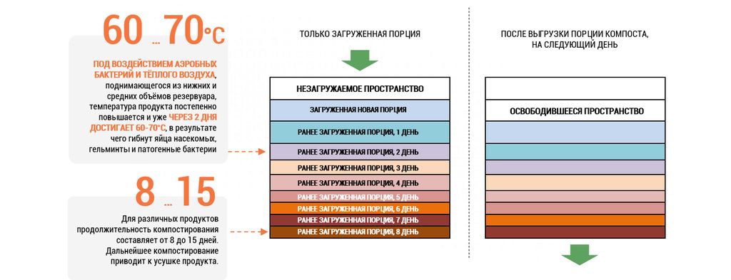 размещение слоёв при компостировании в 8 дней