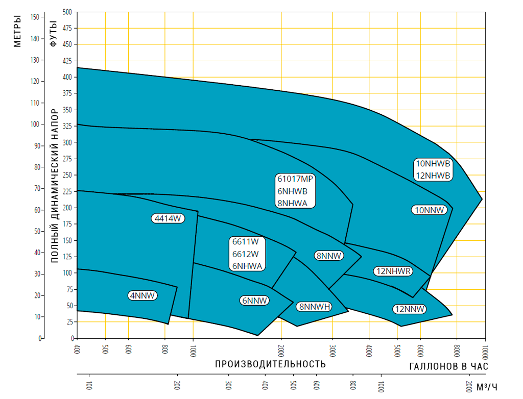 Гидравлические характеристики режущих насосов waste warrior cornell
