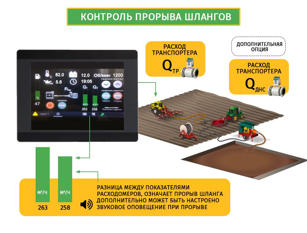 Система КОНТРОЛЯ прорыва шлангов