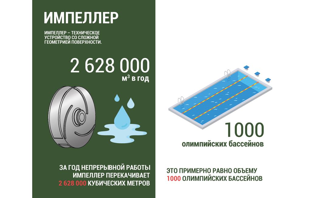 за год непрерывной работы импеллер перекачивает 2 628 000 кубических метров