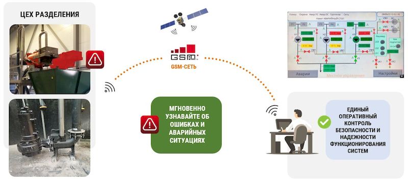 Система удаленного мониторинга работы оборудования