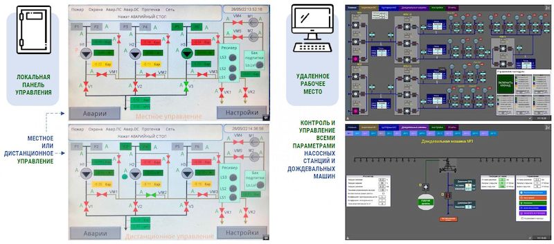 Этап III - Автоматизация и удаленное управление насосной станцией и системой орошения