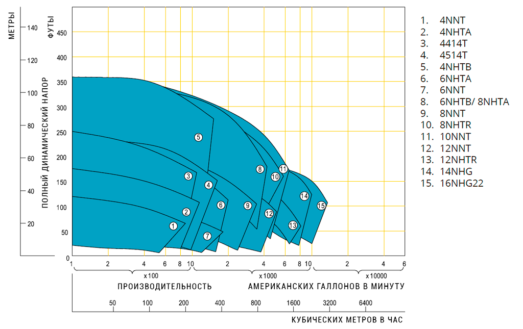 Гидравлические характеристики режущих насосов cornell
