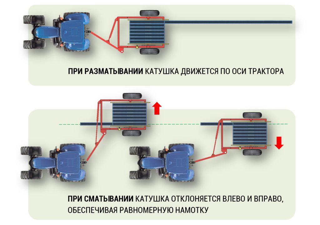 Асимметричная система намотки шлангов P27M