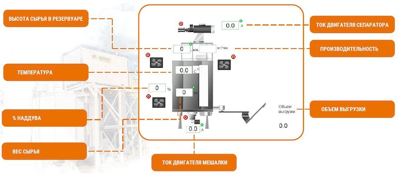 Контроль параметров (для биореакторов)